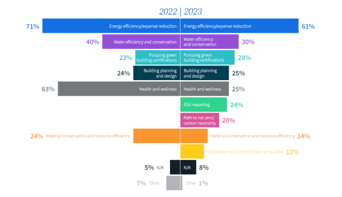 Commercial real estate trends 2025